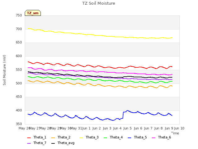 plot of TZ Soil Moisture