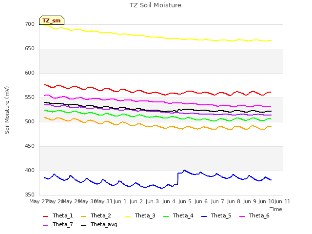 plot of TZ Soil Moisture