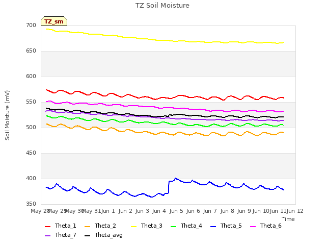 plot of TZ Soil Moisture