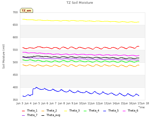 plot of TZ Soil Moisture