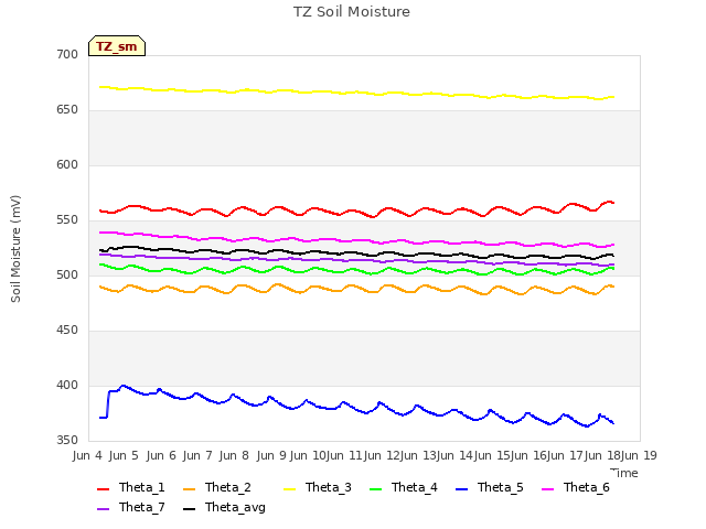 plot of TZ Soil Moisture