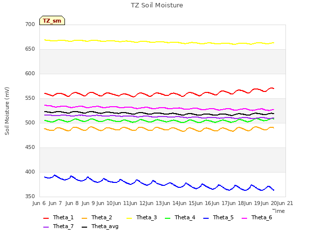 plot of TZ Soil Moisture