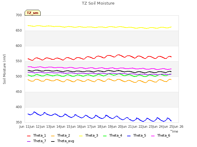 plot of TZ Soil Moisture