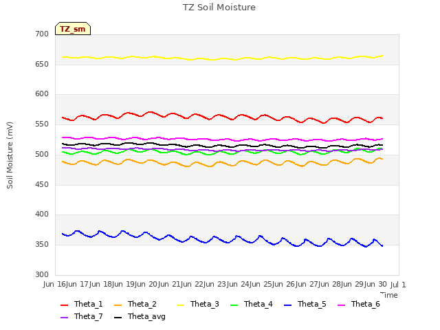 plot of TZ Soil Moisture