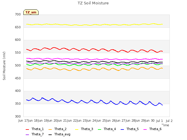 plot of TZ Soil Moisture