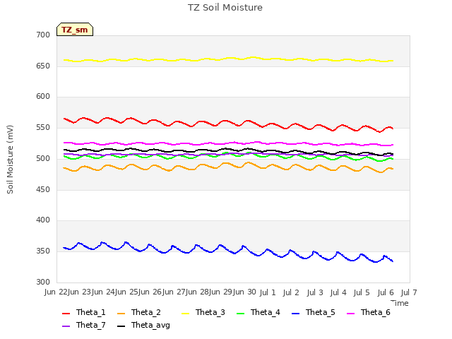 plot of TZ Soil Moisture