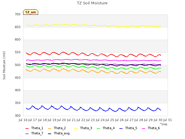 plot of TZ Soil Moisture