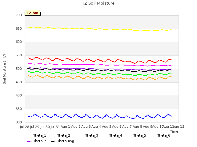 plot of TZ Soil Moisture