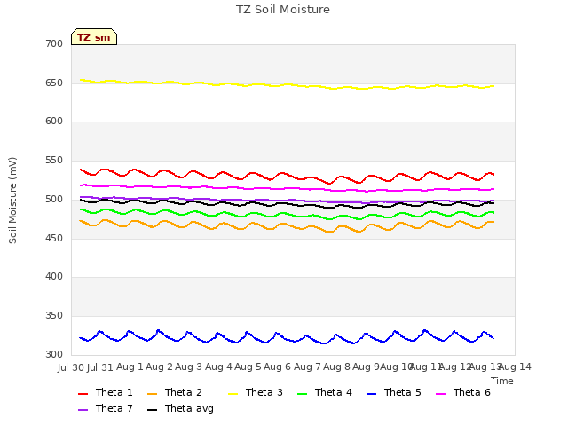 plot of TZ Soil Moisture