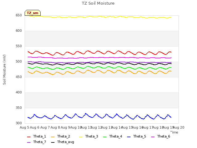 plot of TZ Soil Moisture