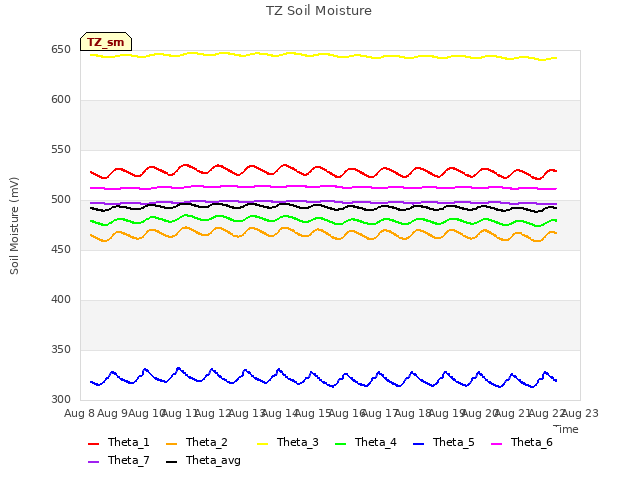 plot of TZ Soil Moisture