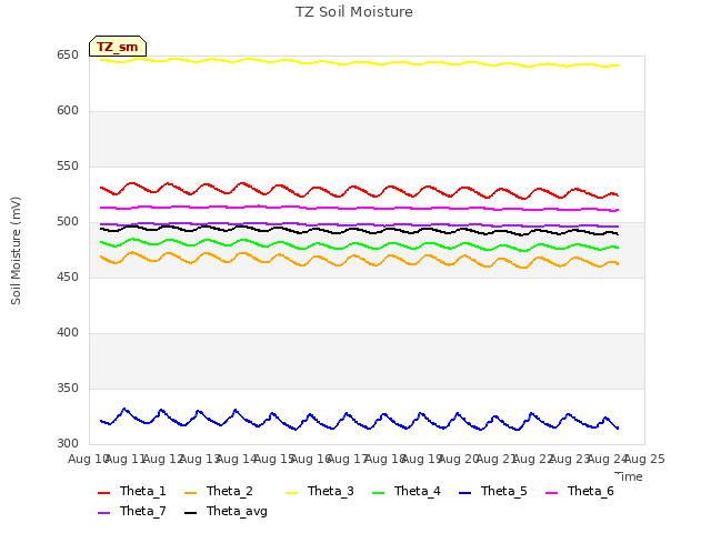 plot of TZ Soil Moisture