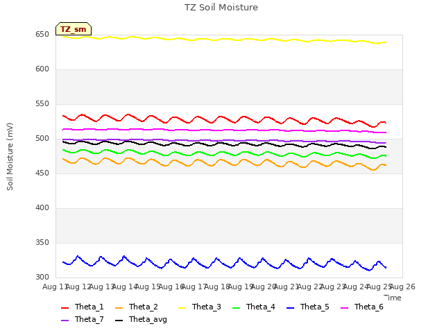 plot of TZ Soil Moisture