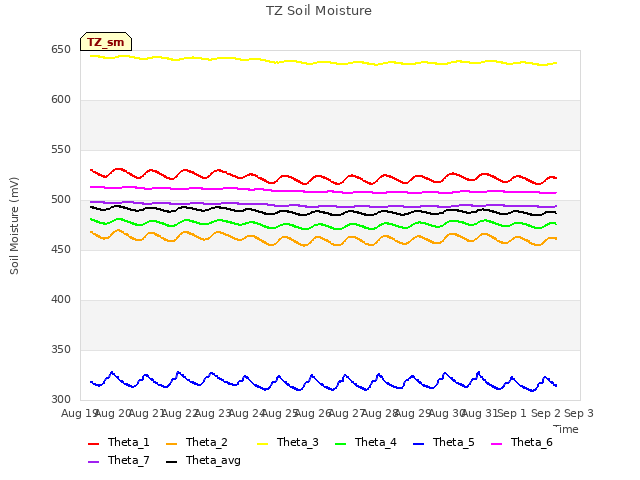 plot of TZ Soil Moisture