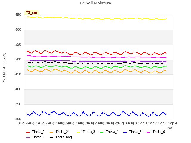 plot of TZ Soil Moisture