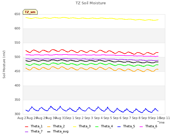 plot of TZ Soil Moisture