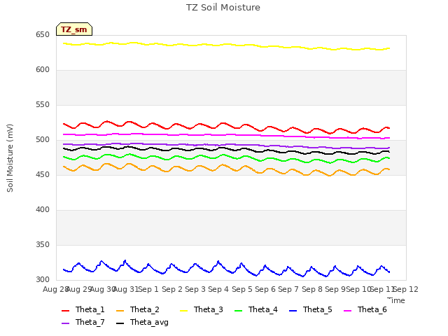 plot of TZ Soil Moisture