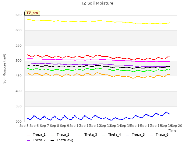 plot of TZ Soil Moisture