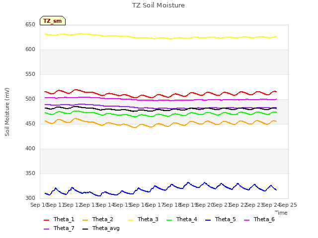 plot of TZ Soil Moisture