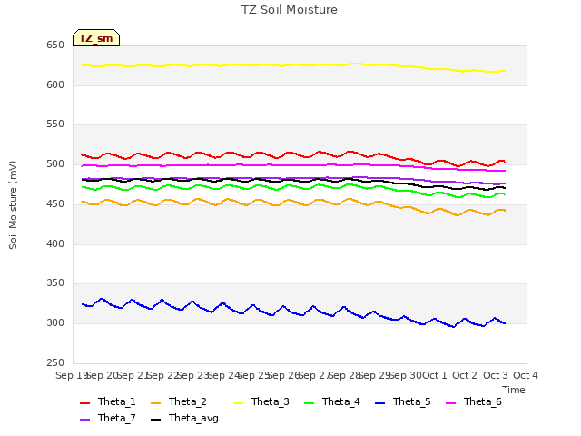 plot of TZ Soil Moisture