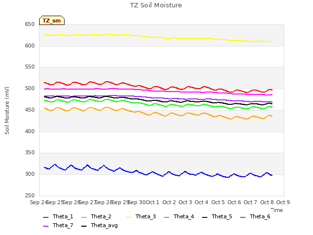 plot of TZ Soil Moisture