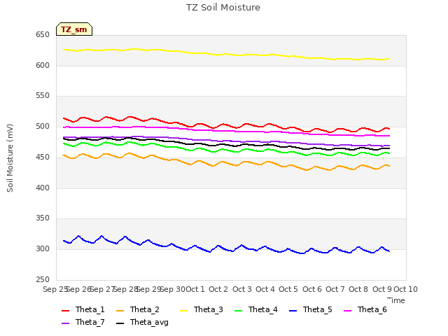 plot of TZ Soil Moisture