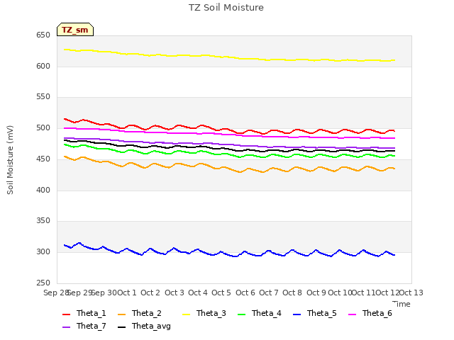 plot of TZ Soil Moisture