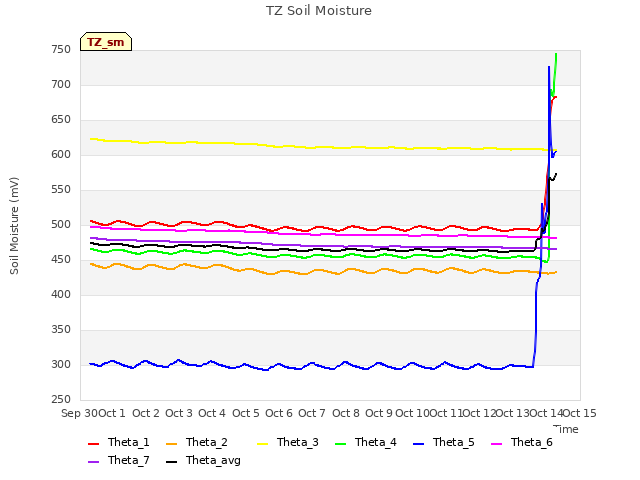 plot of TZ Soil Moisture