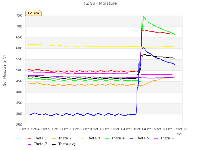 plot of TZ Soil Moisture