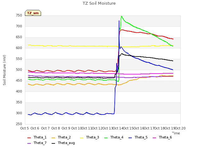 plot of TZ Soil Moisture