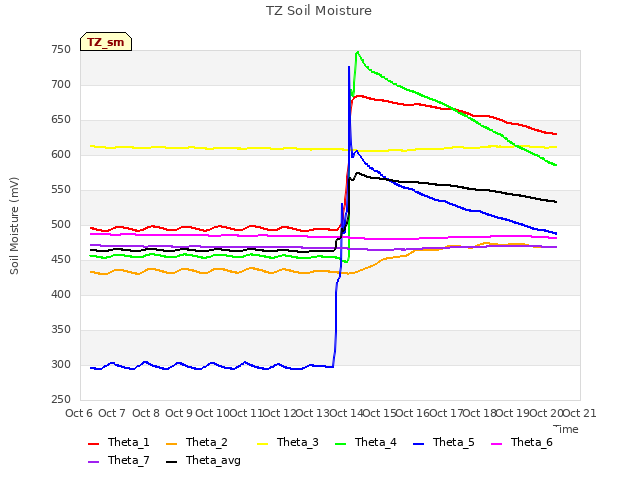 plot of TZ Soil Moisture