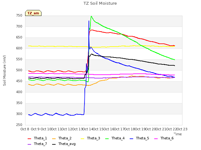 plot of TZ Soil Moisture