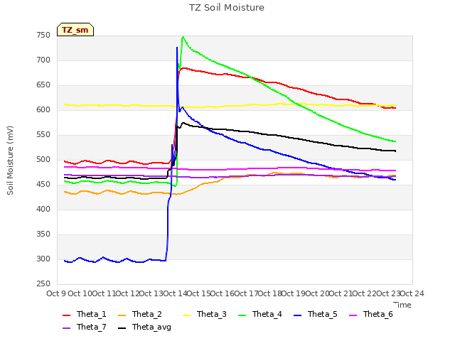 plot of TZ Soil Moisture