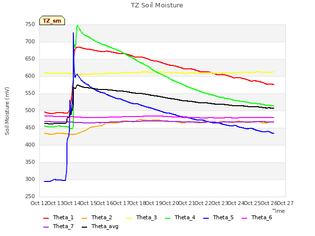 plot of TZ Soil Moisture