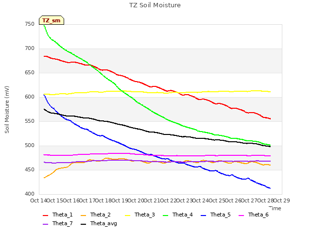 plot of TZ Soil Moisture