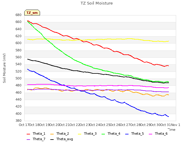 plot of TZ Soil Moisture