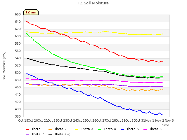 plot of TZ Soil Moisture