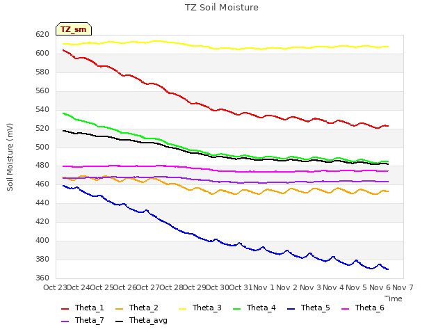 plot of TZ Soil Moisture