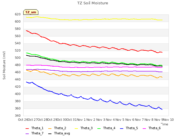 plot of TZ Soil Moisture