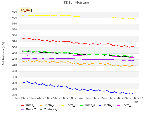 plot of TZ Soil Moisture