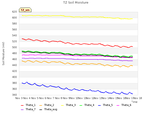 plot of TZ Soil Moisture