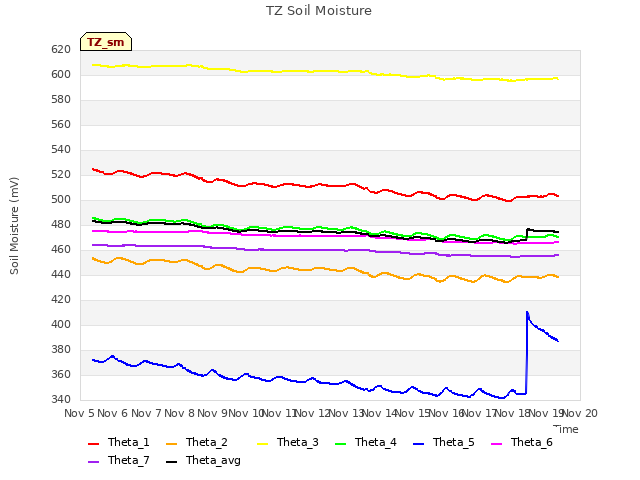 plot of TZ Soil Moisture