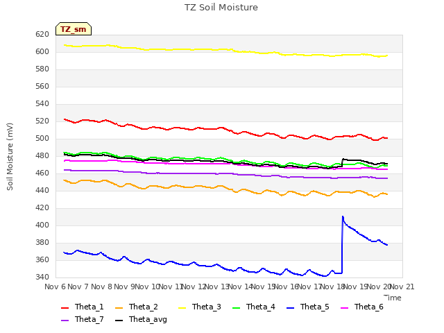 plot of TZ Soil Moisture