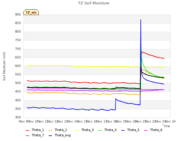 plot of TZ Soil Moisture