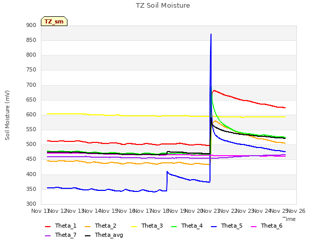 plot of TZ Soil Moisture