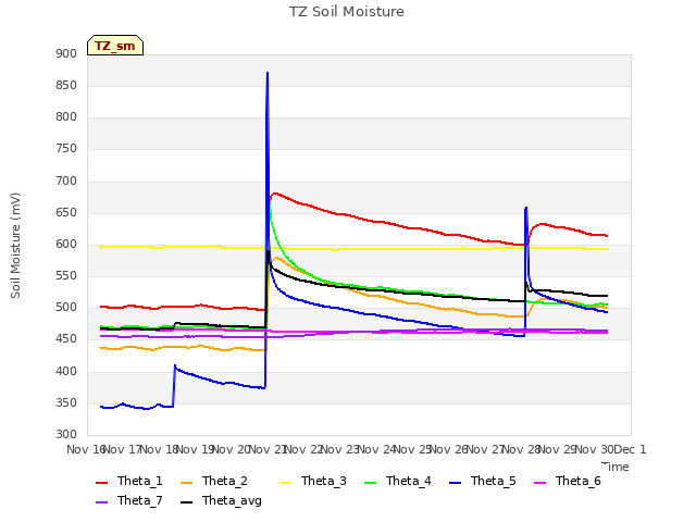 plot of TZ Soil Moisture