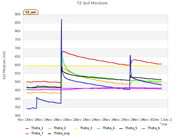 plot of TZ Soil Moisture