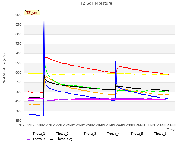 plot of TZ Soil Moisture