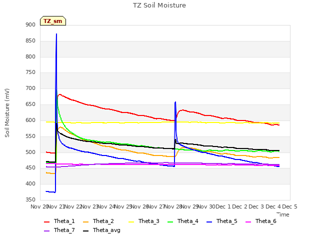 plot of TZ Soil Moisture