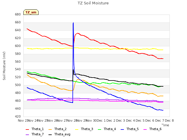 plot of TZ Soil Moisture